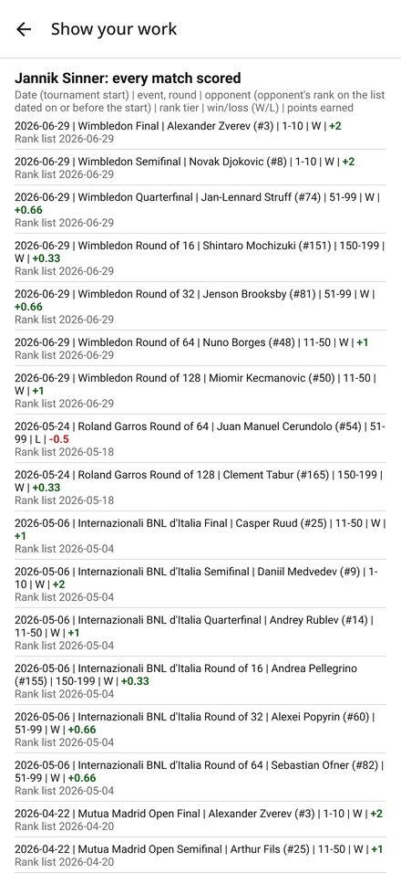 List of every match counted, with the opponent's rank at the time and the points earned