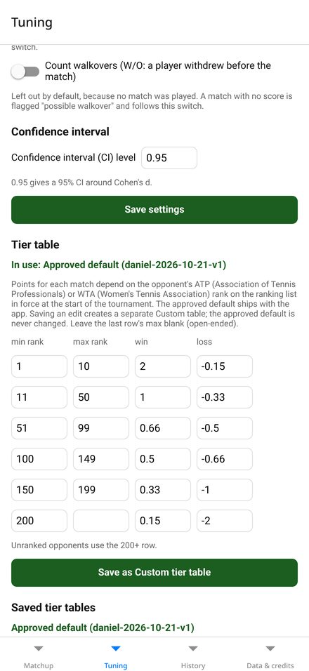Tuning screen with switches for retirements and walkovers and the editable points table